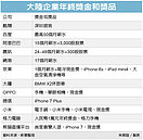 陸闊氣尾牙　送房送車不稀奇