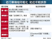 貼近年輕族群　老行庫忙轉型