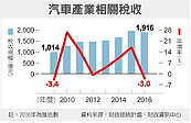 汽車業稅收　維持高水準