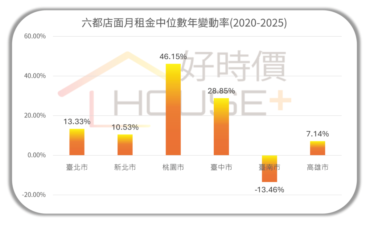 2020年至2025年,桃園市店面月租金中位數由2.6萬元升至3.8萬元,漲幅達46.2%,居六都之冠。圖/好時價提供