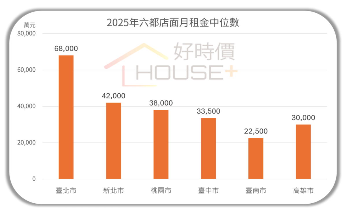 2025年六都店面租金中位數,台北市以6.8萬元居冠,桃園市則以3.8萬元排名第三。圖/好時價提供