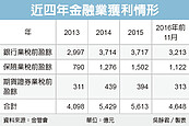 金融業　去年估賺5,000億