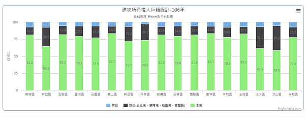 汐止、淡水、林口有許多屋主,並未設籍在新北市。(翻攝自新北市地政局網站)