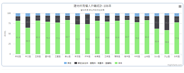 汐止、淡水、林口有許多屋主，並未設籍在新北市。（翻攝自新北市地政局網站）