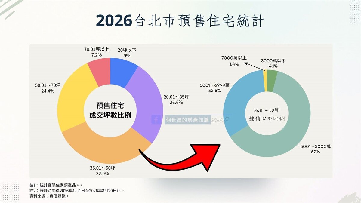 2026年1月至8月台北市預售住宅統計。圖／截自臉書粉專「何世昌的房產知識Buffet+﻿」