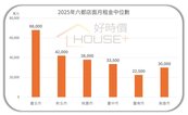店面真的沒落了？六都坪數縮小、租金反漲　桃園5年漲46.2％