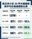 新北市低總價選購策略　30年中古屋大省43%總價