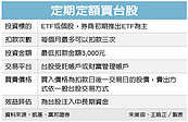 定期定額買股　問的比買的多