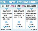 特休強制排定　勞工可說No