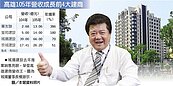 高雄建商PK　城揚登營收王