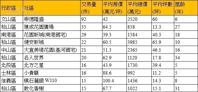 台北市近一年十大熱門交易社區排名