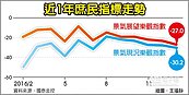 國泰庶民指標　連20個月負信心