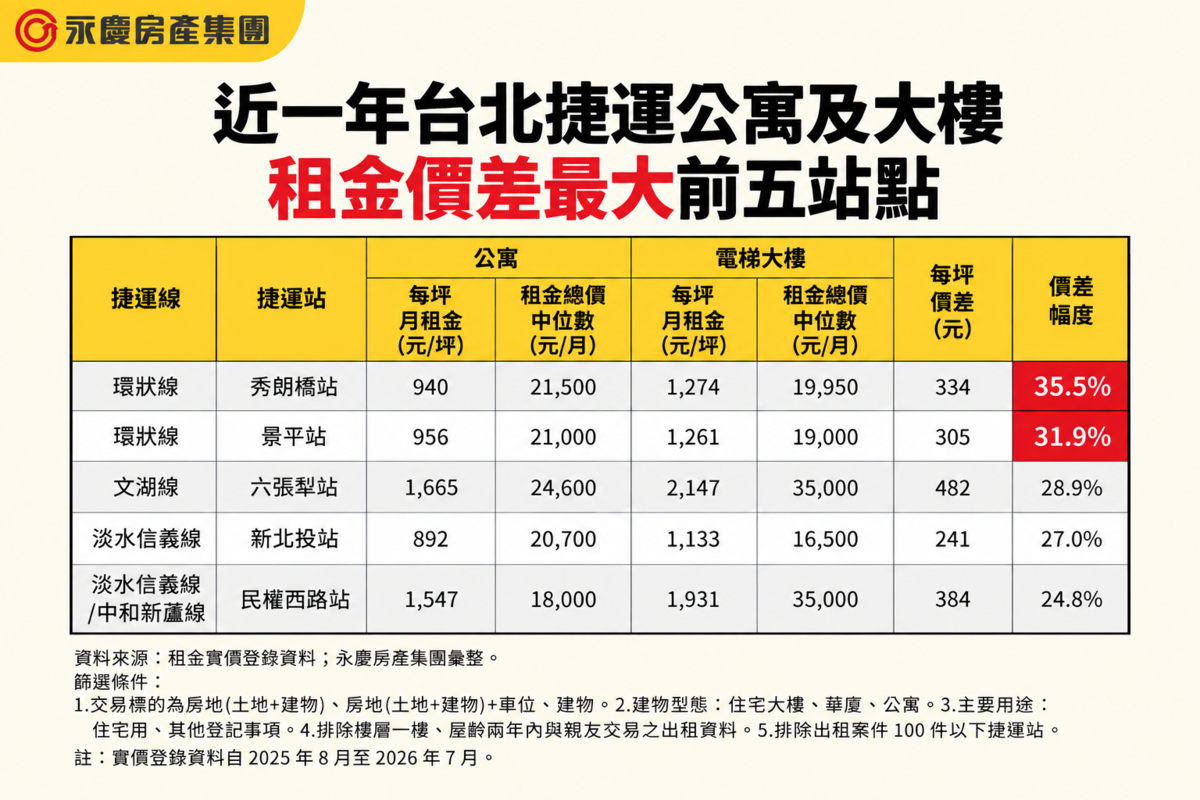 近一年台北捷運公寓及大樓租金價差最大前五站點。圖/永慶房產集團提供