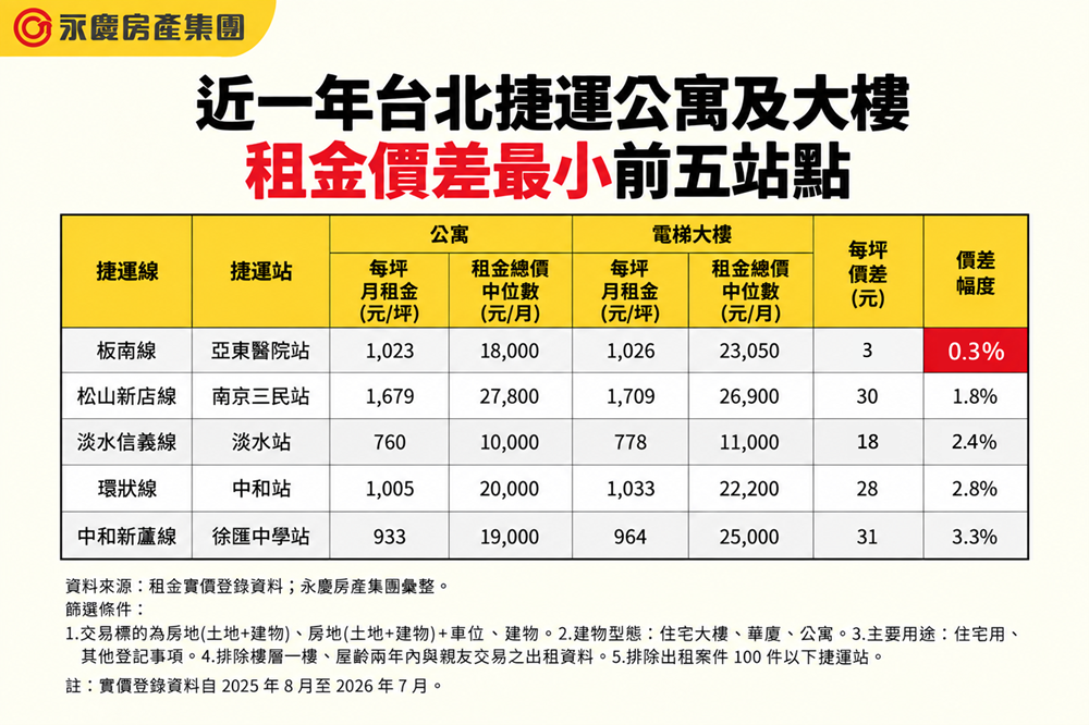 近一年台北捷運公寓及大樓租金價差最小前五站點。圖/永慶房產集團提供