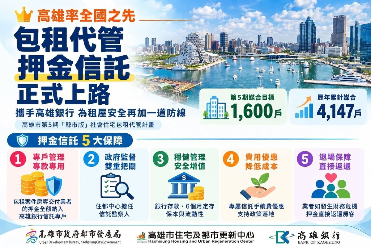 高市府率先全國推包租代管「押金信託」。圖／高雄市住宅及都市更新中心提供