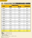 買預售屋比中古屋划算？　揭露北市四大優質避風港區