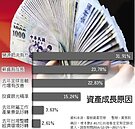 薪酸！年終獎金逾6成原地踏步