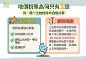 地價稅11／1開徵！　留意總歸戶制及自用住宅優惠