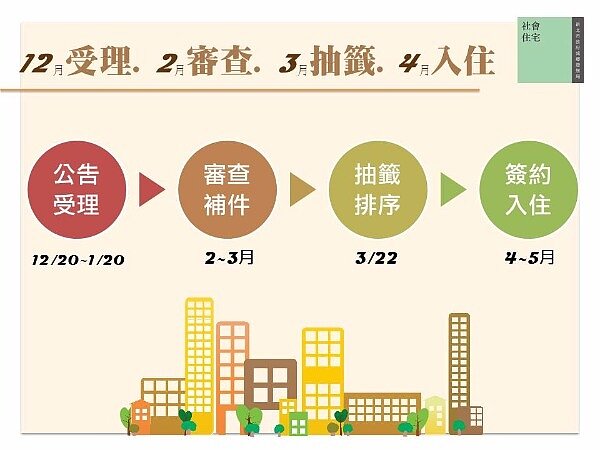 中和青年住宅開放申請，圖為申請作業時程表（圖／新北市城鄉發展局提供）