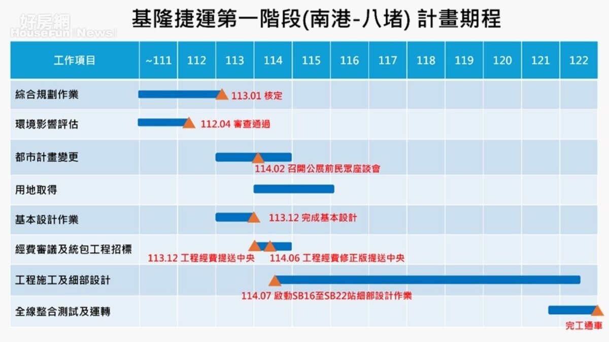 基隆捷運第一階段計畫期程。圖/基隆市政府。