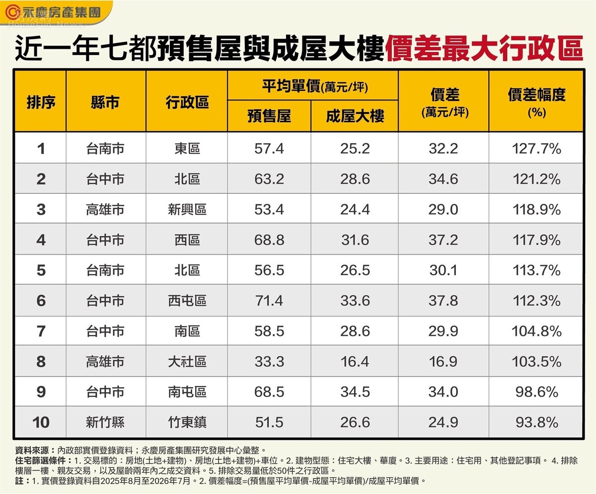 近一年七都預售屋與成屋大樓價差最大行政區。圖/永慶房產集團提供