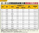 盤點中南部8大行政區！買成屋直接省下1倍房價