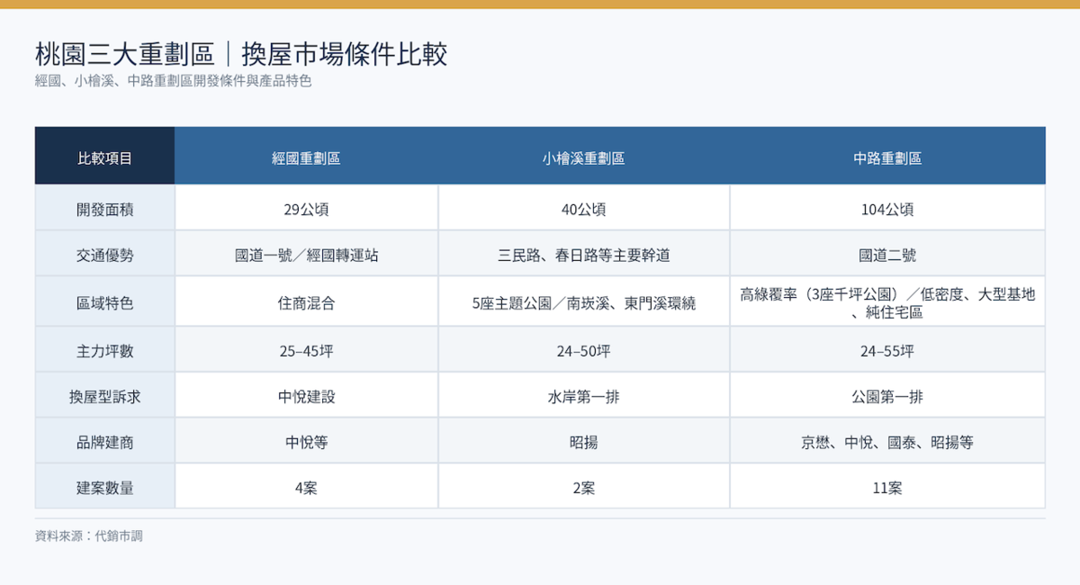 桃園經國、小檜溪、中路三大重劃區各具特色,分別主打交通機能、水岸景觀與公園宅,吸引不同換屋族群。資料來源:代銷市調
