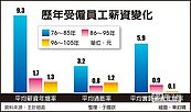 近10年薪資　平均年增僅1.3％