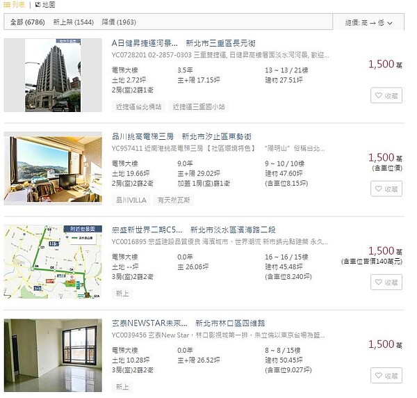 新北市1500萬元以內的物件。(翻攝自永慶房仲網)