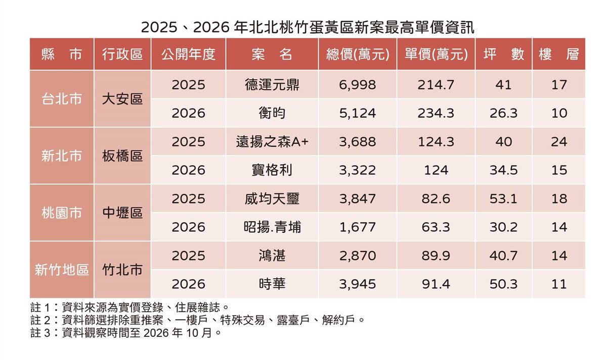 台北市、新北市、桃園市、新竹地區蛋黃行政區大安區、板橋區、中壢區、竹北市這兩年公開推案的最高單價。圖／住展雜誌提供