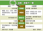 感冒、流感大不同　「高燒、肌肉痛、嚴重倦怠」要小心！