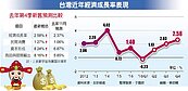 去年第四季　我GDP年增2.58％創近7季最高