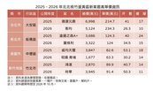 北台灣精華區兩樣情　大安、板橋、竹北續熱　青埔蛋黃破了