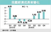 景氣回溫比預期快　Q4經濟成長率衝2.58％