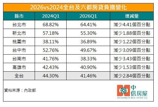 全台房貸負擔率從2024年第一季的44.30%降至2026年第一季的41.46%,購屋負擔略有改善。圖/中信房屋研展室提供