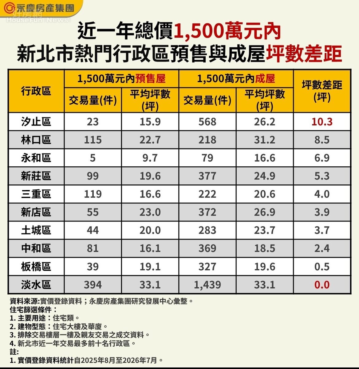 近一年總價1,500萬元內新北熱門行政區預售與成屋坪數差異。圖／永慶房產集團提供
