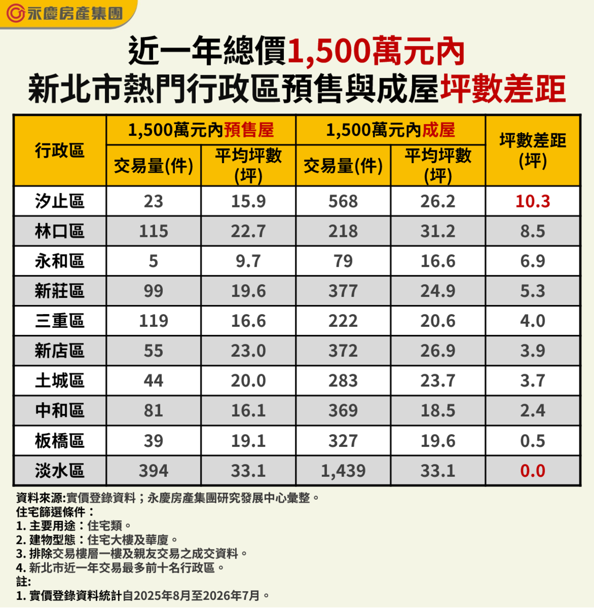 近一年總價1500萬元內新北熱門行政區預售與成屋坪數差異。圖表／資料來源：實價登錄資料；永慶房產集團研究發展中心彙整