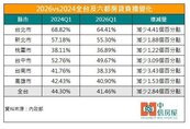 房貸負擔率降了還是買不起！雙北家庭逾5成所得繳房貸　頭期款仍是首購族難關