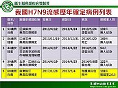 台商染H7N9　返國七天送加護病房　