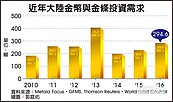 陸瘋黃金　投資需求飆升25％