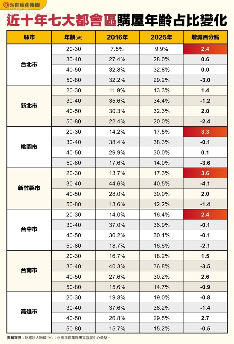 表_近十年七大都會區購屋年齡占比變化。圖/永慶房產集團提供