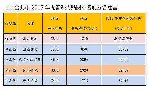 台北市2017年開春熱門點閱排名前五名社區