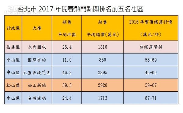 台北市2017年開春熱門點閱排名前五名社區