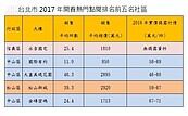 新春熱門社區點閱出爐　北市.新北迥然不同