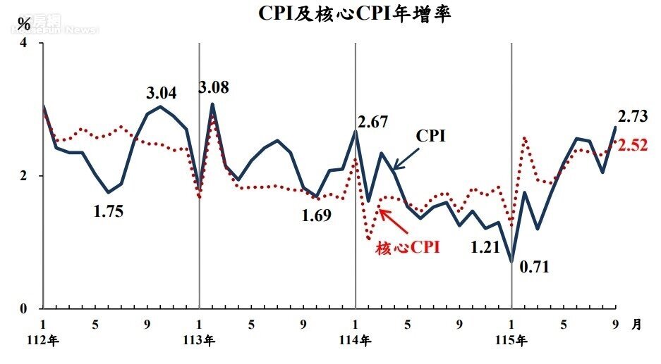主計總處公布9月消費者物價指數（CPI）年增率為2.75%，不僅回升，且連14個月超過2%通膨警戒線。圖／主計總處