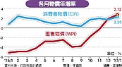 春節拉動元月CPI增幅　創11個月新高