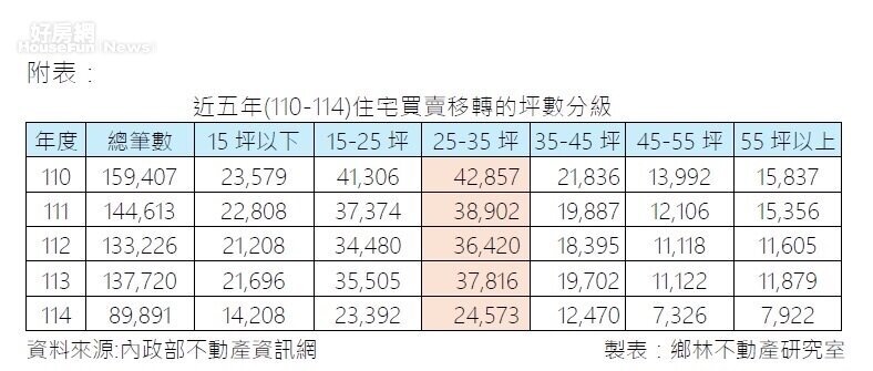 近五年住宅買賣移轉棟數統計。圖／鄉林不動產研究室提供
