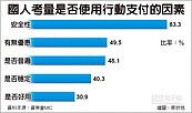 使用行動支付　8成消費者有興趣