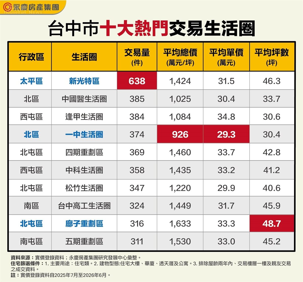 表：台中市十大熱門交易生活圈。圖／永慶房產集團提供
