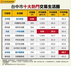 台中熱門交易生活圈揭曉　新光特區奪冠　一中生活圈千萬有找　廍子重劃區坪數最大